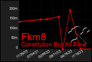 Total Graph of Fkm8
