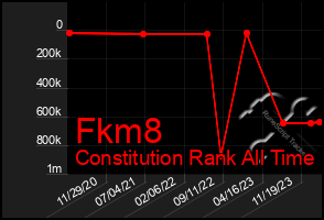 Total Graph of Fkm8