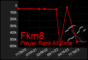 Total Graph of Fkm8