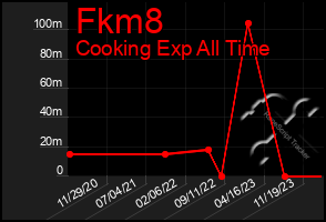 Total Graph of Fkm8