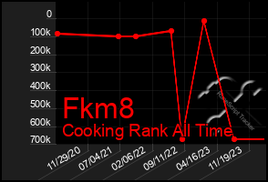 Total Graph of Fkm8