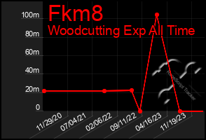 Total Graph of Fkm8