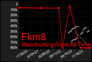 Total Graph of Fkm8