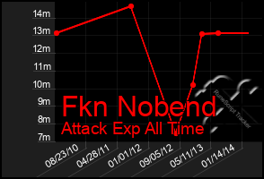 Total Graph of Fkn Nobend