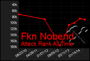 Total Graph of Fkn Nobend