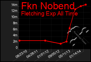 Total Graph of Fkn Nobend