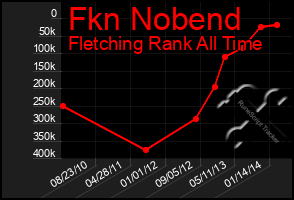 Total Graph of Fkn Nobend