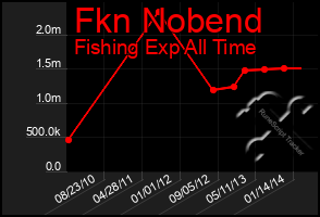 Total Graph of Fkn Nobend