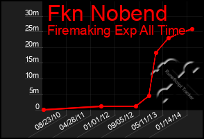 Total Graph of Fkn Nobend