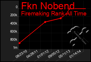 Total Graph of Fkn Nobend