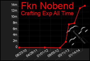 Total Graph of Fkn Nobend