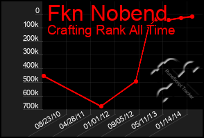 Total Graph of Fkn Nobend