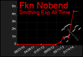 Total Graph of Fkn Nobend