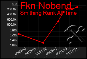 Total Graph of Fkn Nobend