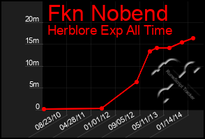 Total Graph of Fkn Nobend