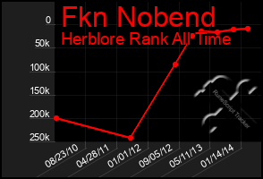 Total Graph of Fkn Nobend