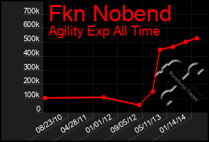 Total Graph of Fkn Nobend