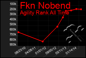 Total Graph of Fkn Nobend