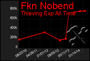 Total Graph of Fkn Nobend