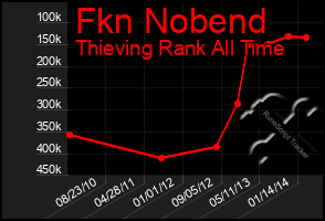 Total Graph of Fkn Nobend