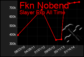 Total Graph of Fkn Nobend