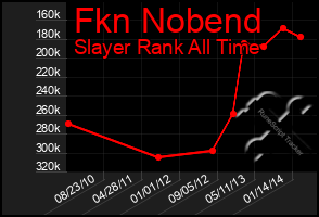 Total Graph of Fkn Nobend