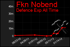 Total Graph of Fkn Nobend