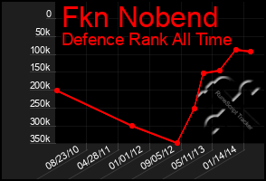 Total Graph of Fkn Nobend