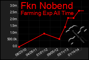 Total Graph of Fkn Nobend