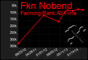 Total Graph of Fkn Nobend