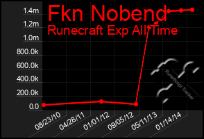 Total Graph of Fkn Nobend