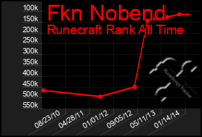 Total Graph of Fkn Nobend