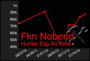 Total Graph of Fkn Nobend