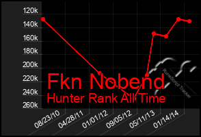 Total Graph of Fkn Nobend