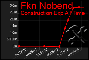 Total Graph of Fkn Nobend