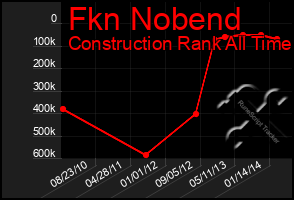 Total Graph of Fkn Nobend