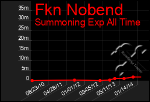 Total Graph of Fkn Nobend