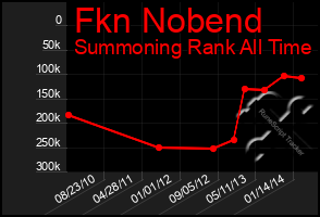 Total Graph of Fkn Nobend