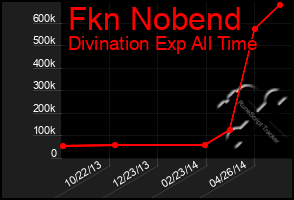 Total Graph of Fkn Nobend