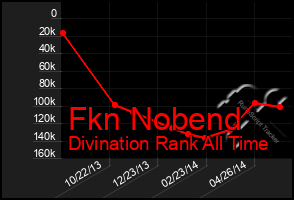 Total Graph of Fkn Nobend