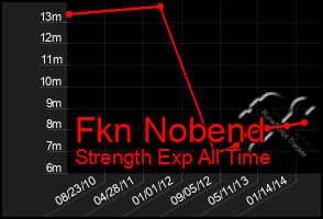 Total Graph of Fkn Nobend