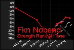 Total Graph of Fkn Nobend