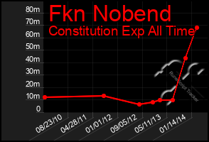 Total Graph of Fkn Nobend