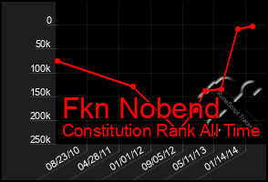 Total Graph of Fkn Nobend