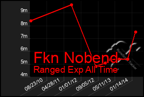 Total Graph of Fkn Nobend