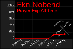 Total Graph of Fkn Nobend