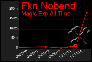 Total Graph of Fkn Nobend