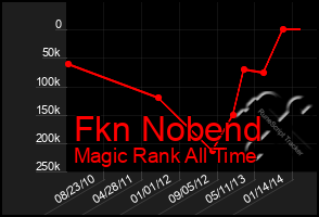 Total Graph of Fkn Nobend