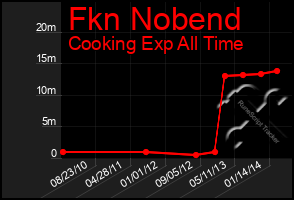 Total Graph of Fkn Nobend