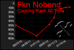 Total Graph of Fkn Nobend